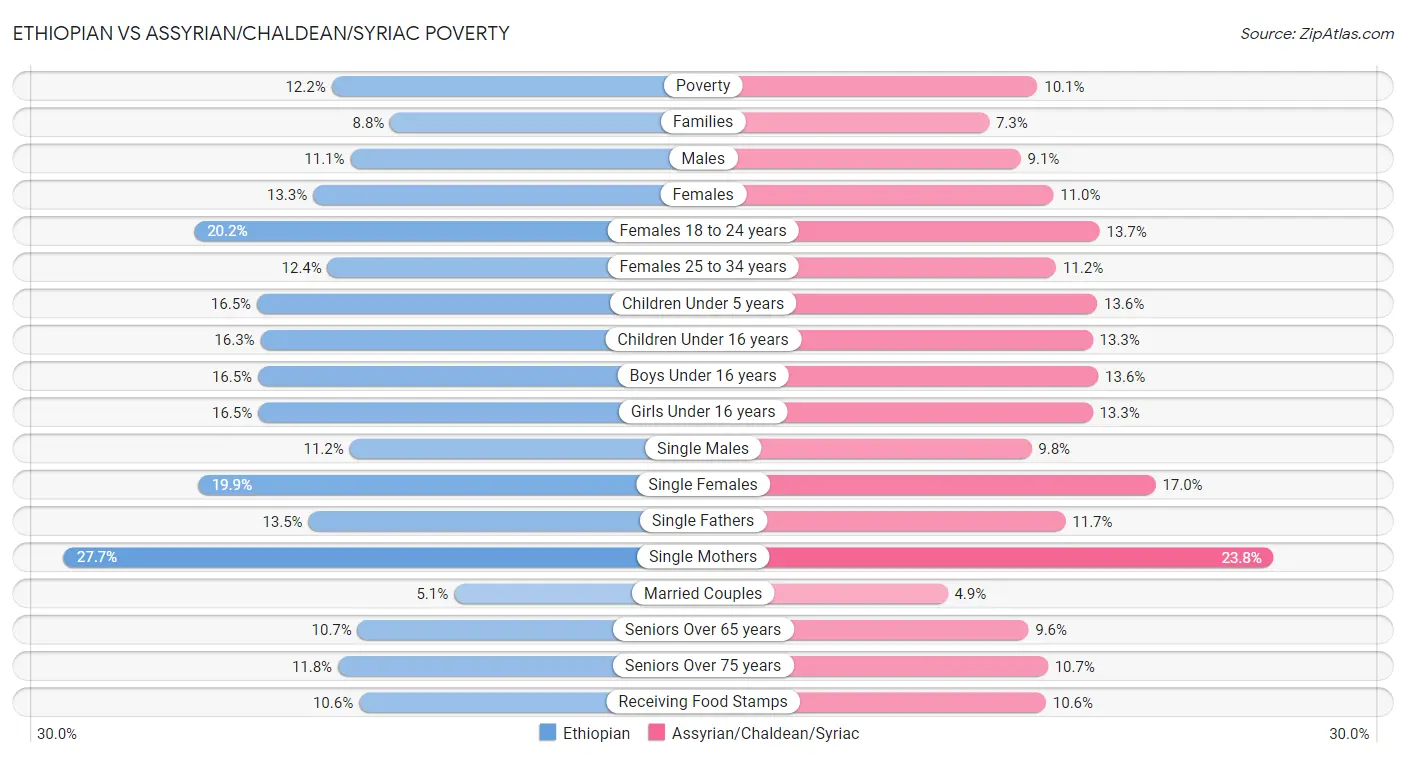 Ethiopian vs Assyrian/Chaldean/Syriac Poverty