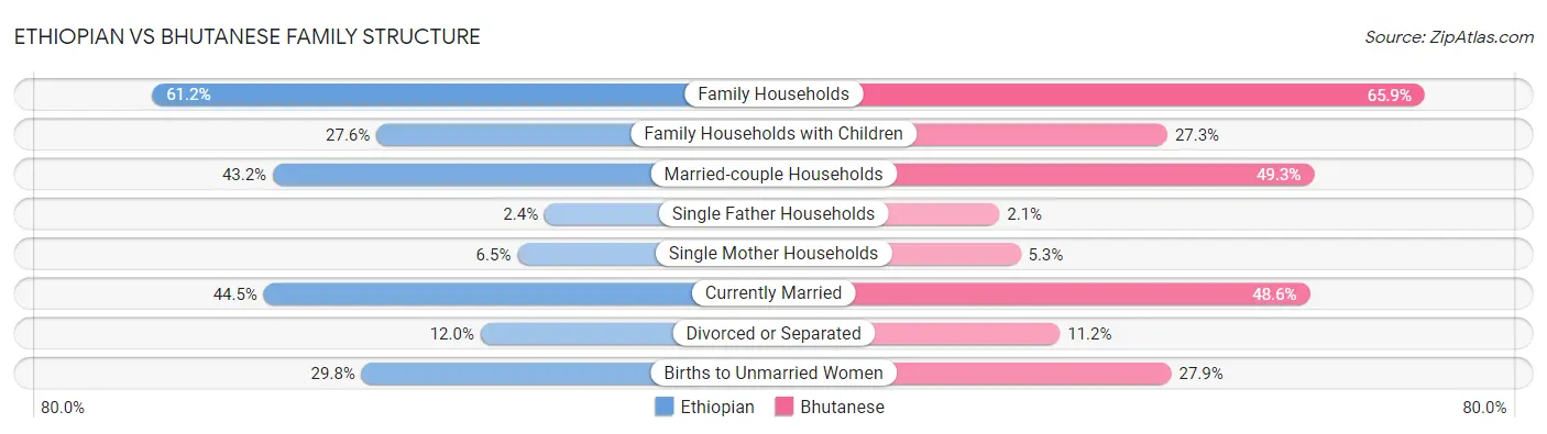 Ethiopian vs Bhutanese Family Structure