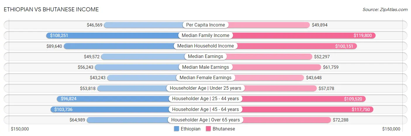 Ethiopian vs Bhutanese Income