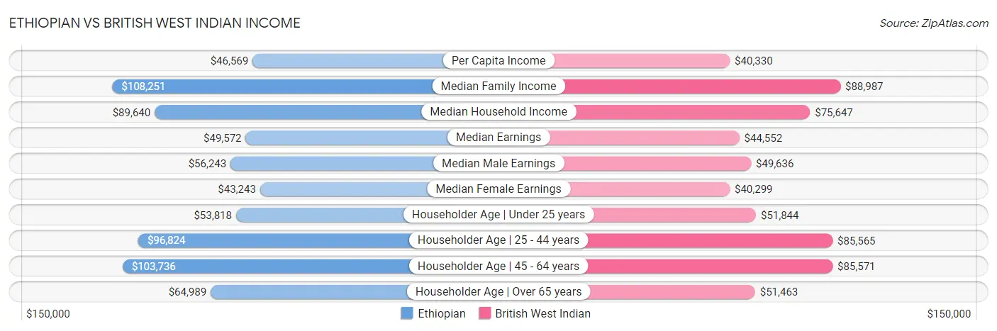 Ethiopian vs British West Indian Income