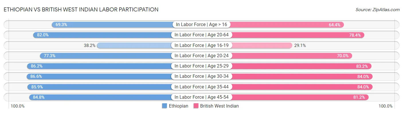Ethiopian vs British West Indian Labor Participation