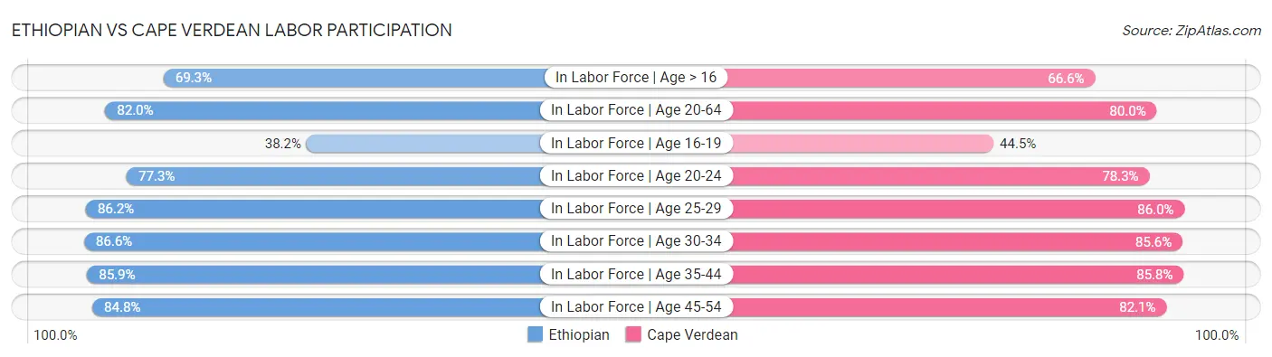 Ethiopian vs Cape Verdean Labor Participation
