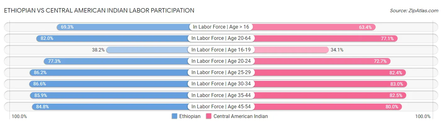 Ethiopian vs Central American Indian Labor Participation