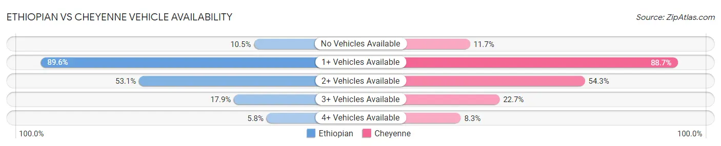 Ethiopian vs Cheyenne Vehicle Availability