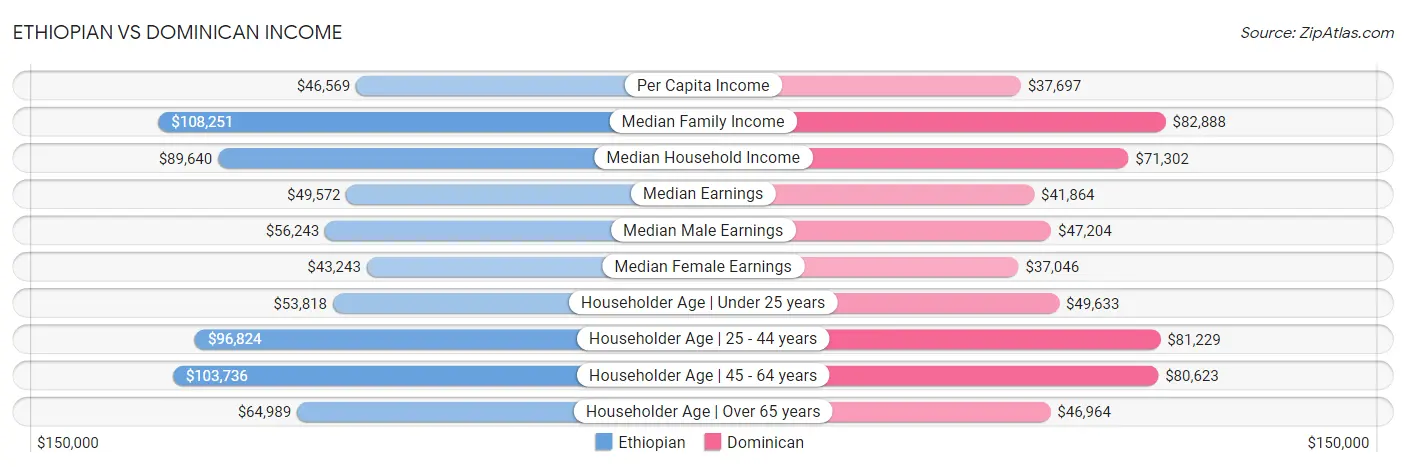 Ethiopian vs Dominican Income
