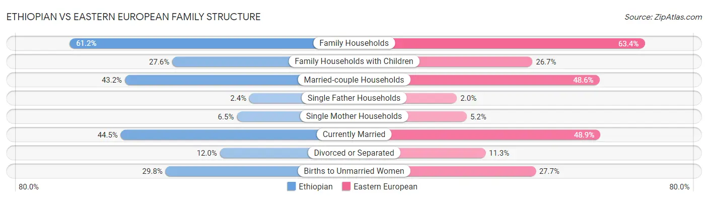 Ethiopian vs Eastern European Family Structure