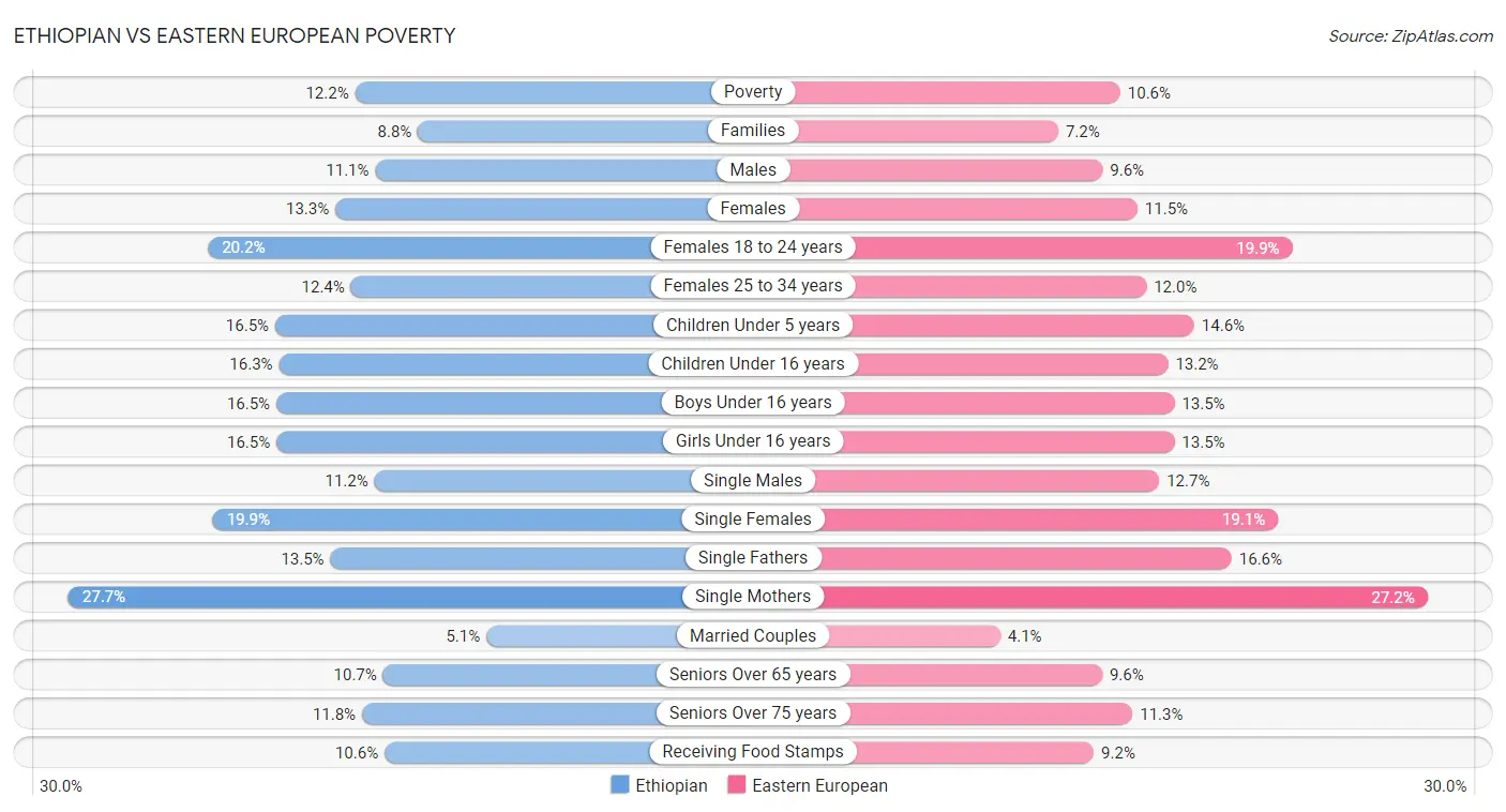 Ethiopian vs Eastern European Poverty