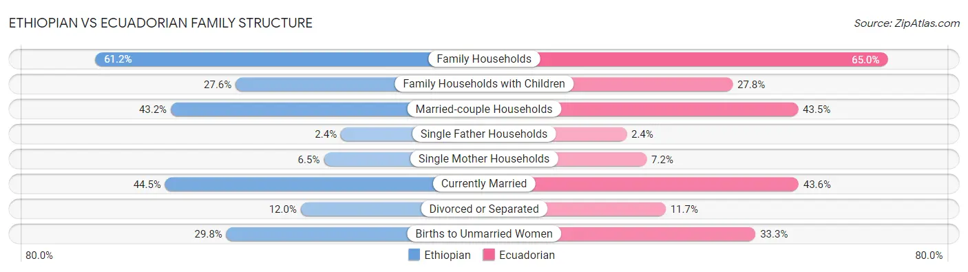 Ethiopian vs Ecuadorian Family Structure