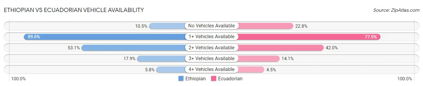 Ethiopian vs Ecuadorian Vehicle Availability