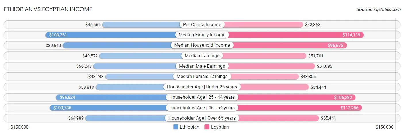 Ethiopian vs Egyptian Income