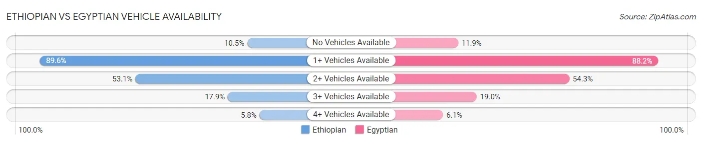 Ethiopian vs Egyptian Vehicle Availability