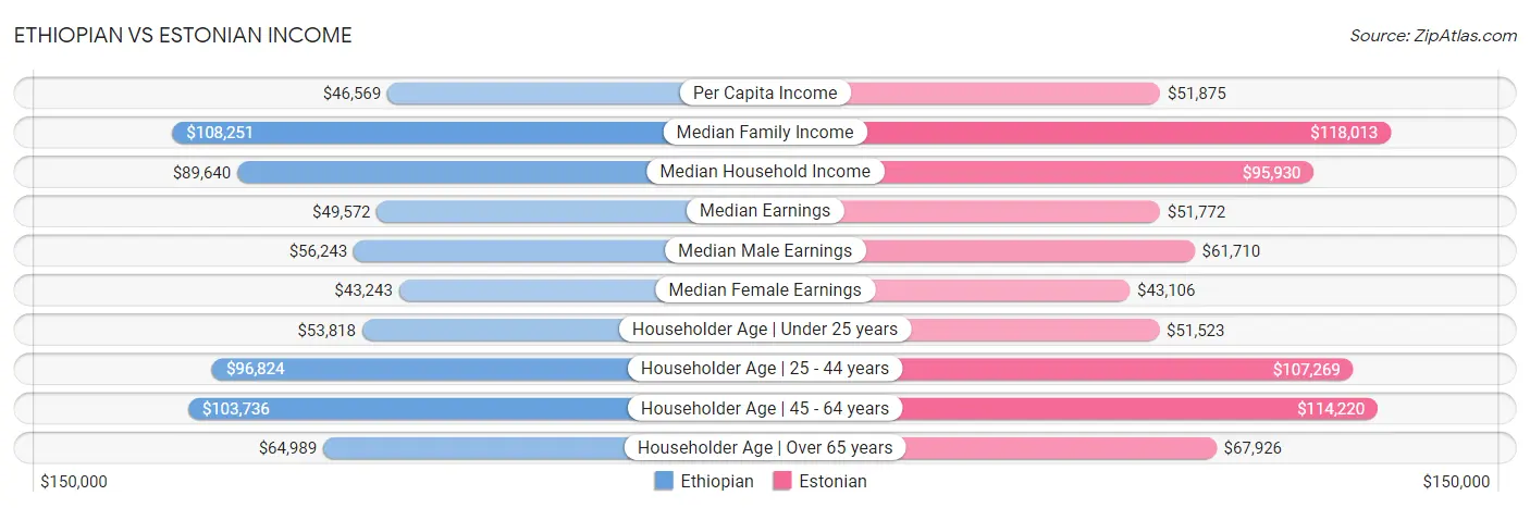 Ethiopian vs Estonian Income