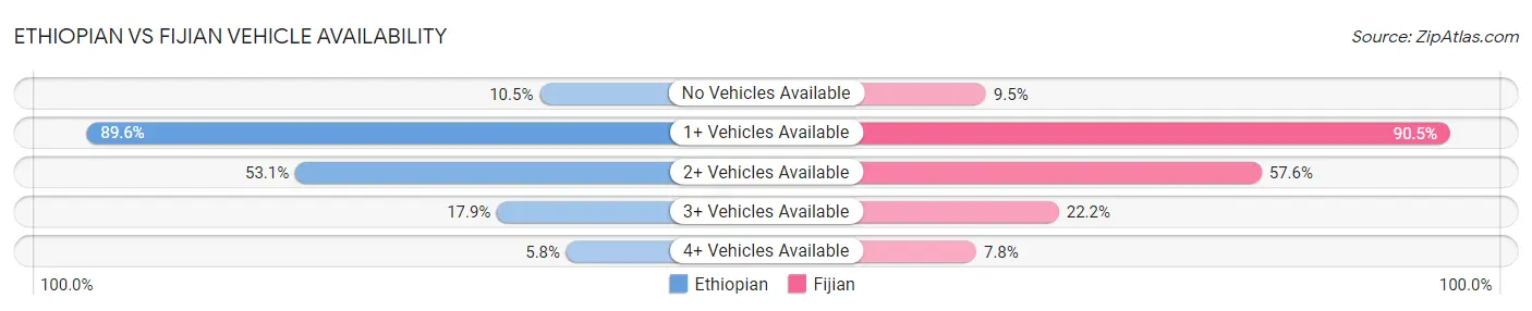 Ethiopian vs Fijian Vehicle Availability