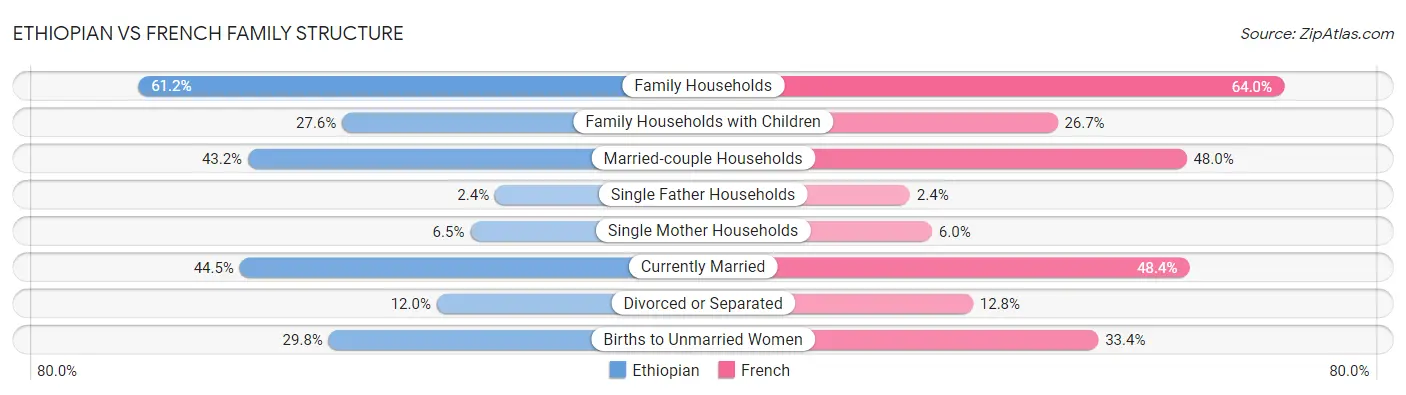 Ethiopian vs French Family Structure