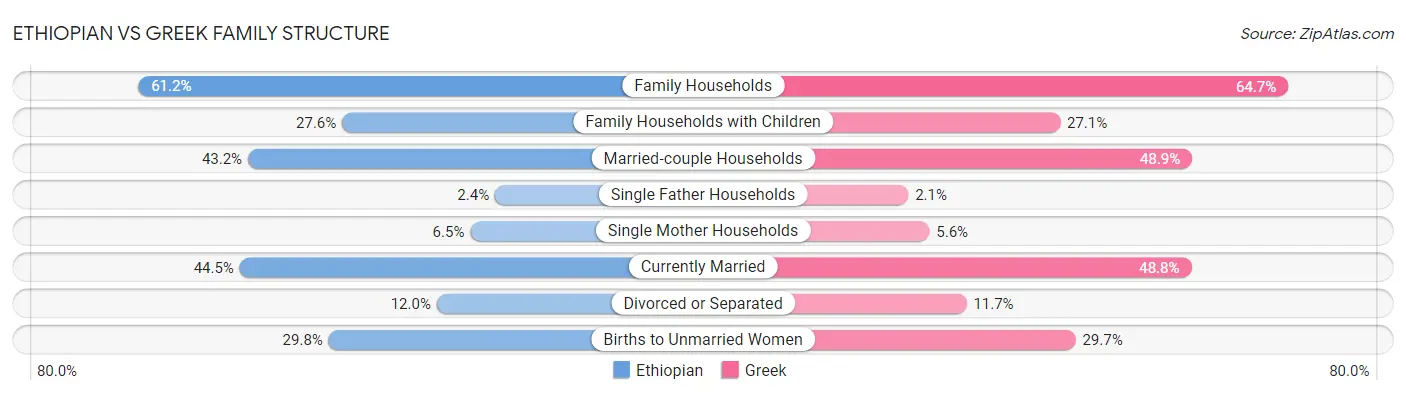 Ethiopian vs Greek Family Structure