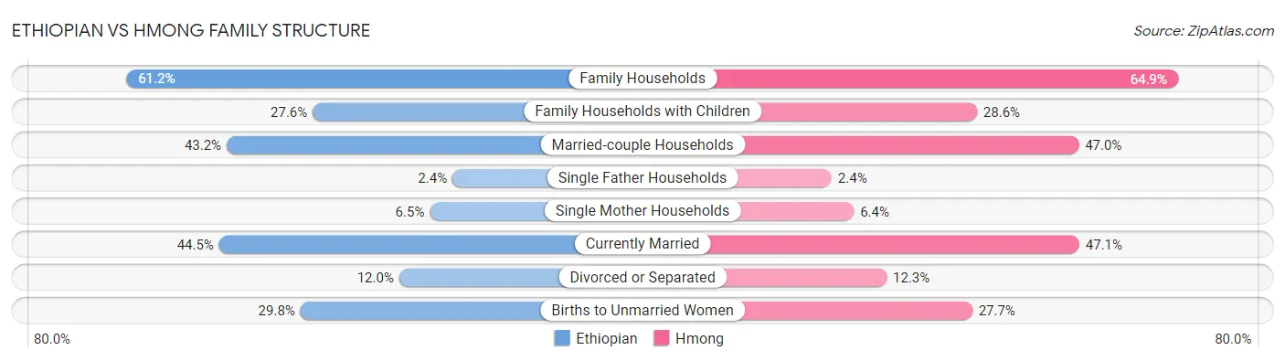 Ethiopian vs Hmong Family Structure