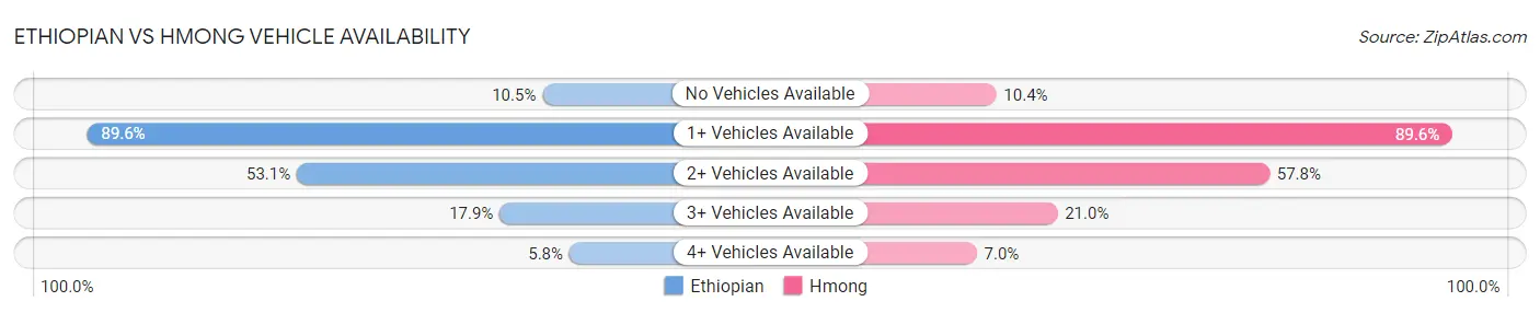 Ethiopian vs Hmong Vehicle Availability