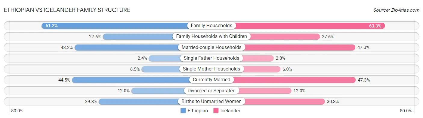 Ethiopian vs Icelander Family Structure