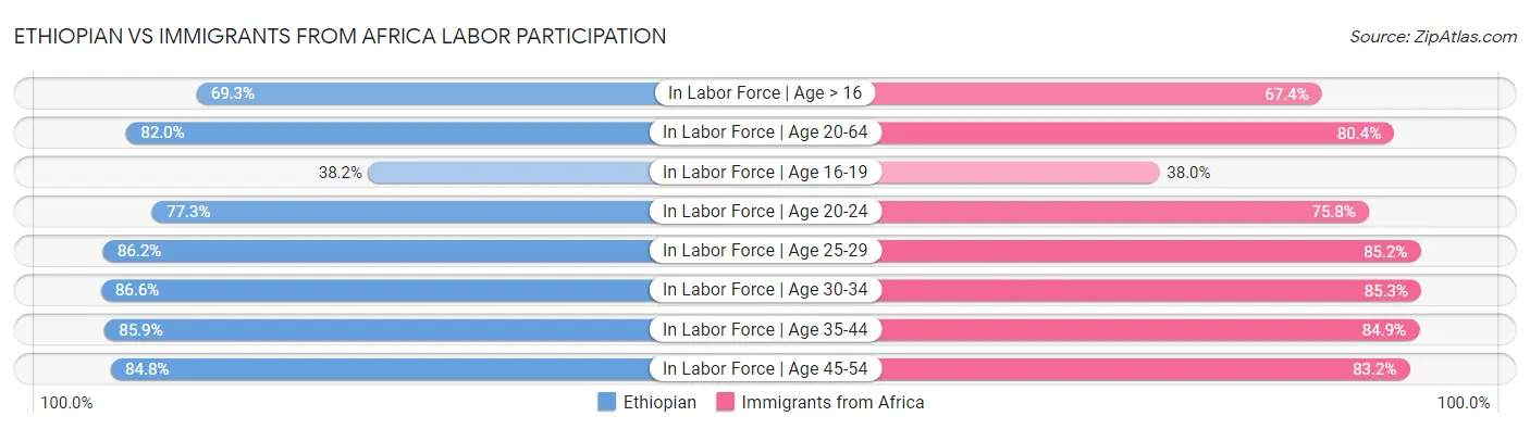 Ethiopian vs Immigrants from Africa Labor Participation