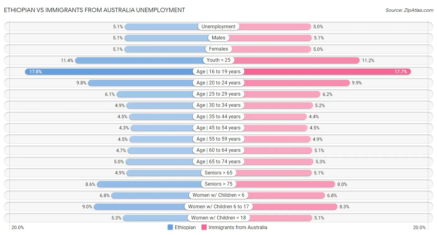 Ethiopian vs Immigrants from Australia Unemployment
