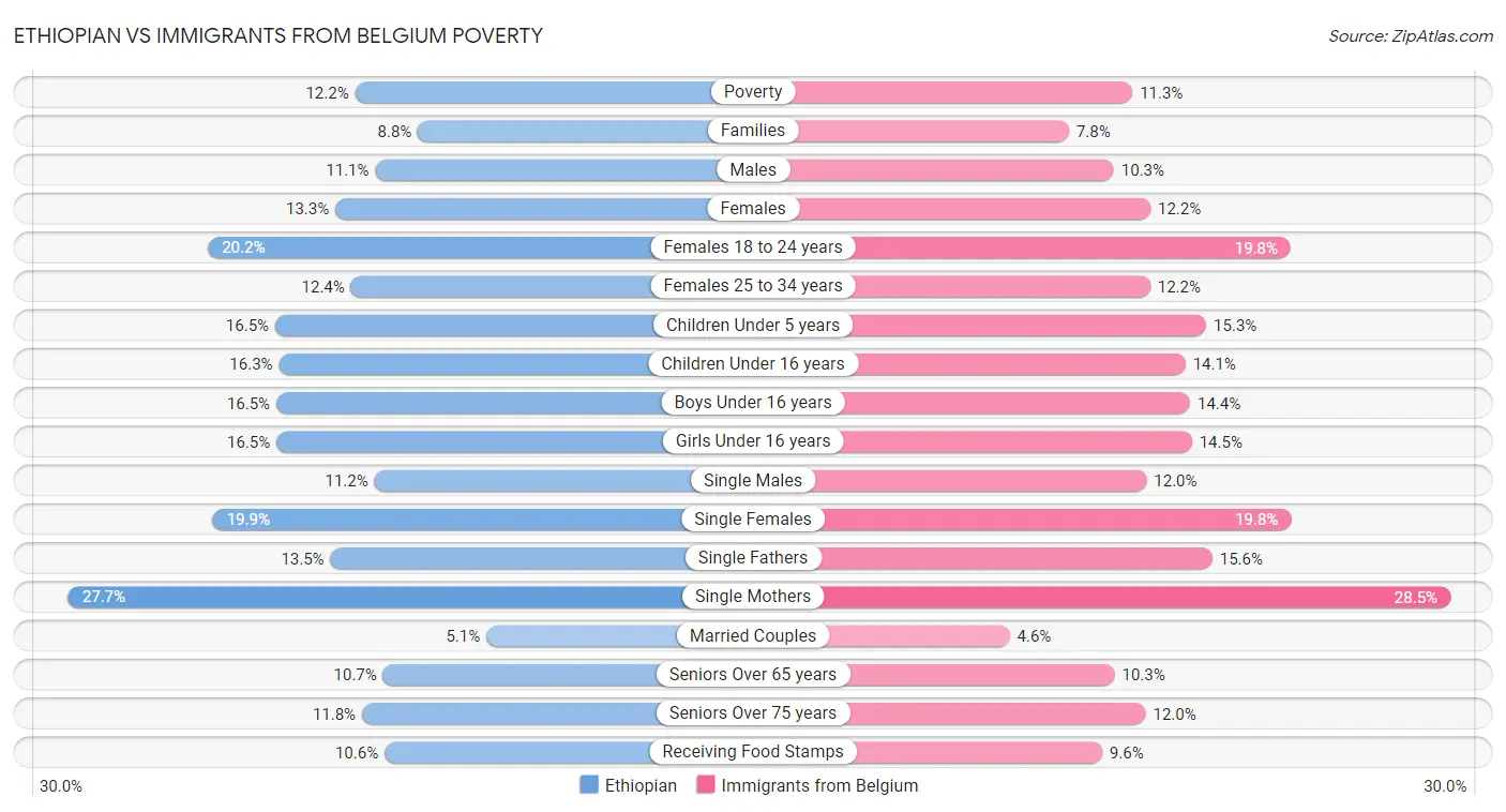 Ethiopian vs Immigrants from Belgium Poverty