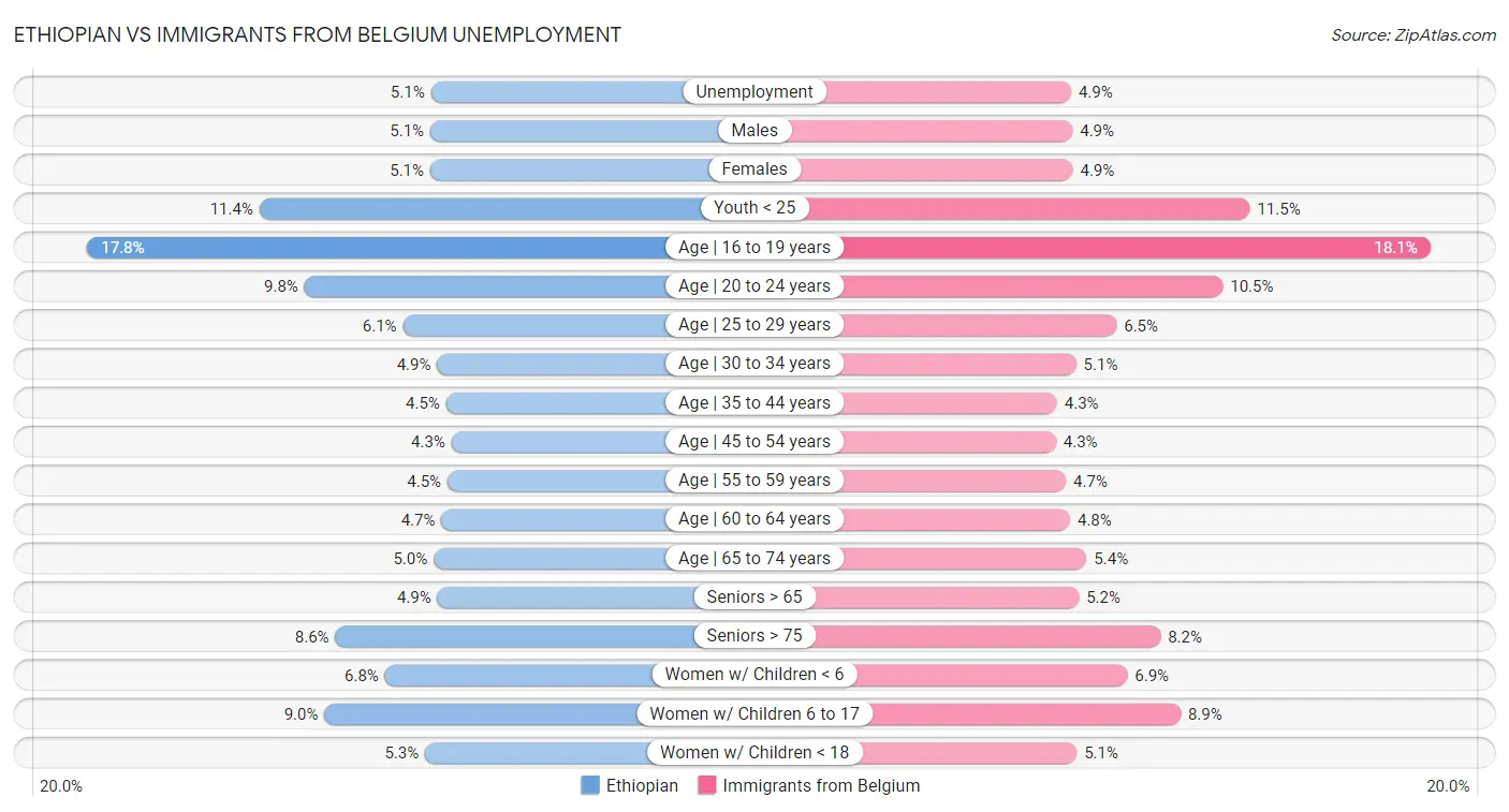 Ethiopian vs Immigrants from Belgium Unemployment