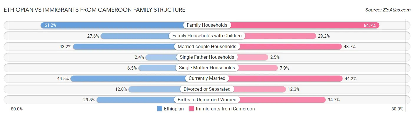 Ethiopian vs Immigrants from Cameroon Family Structure