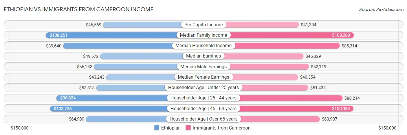 Ethiopian vs Immigrants from Cameroon Income