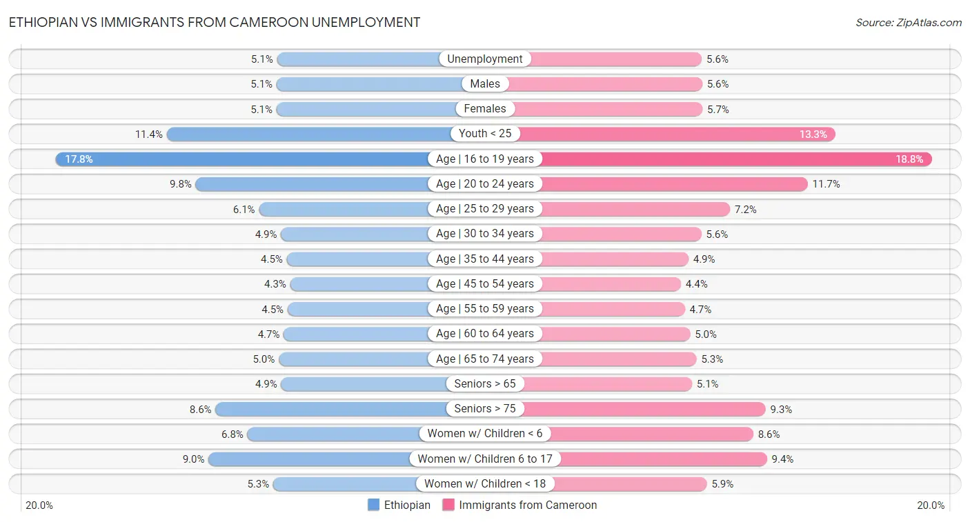 Ethiopian vs Immigrants from Cameroon Unemployment