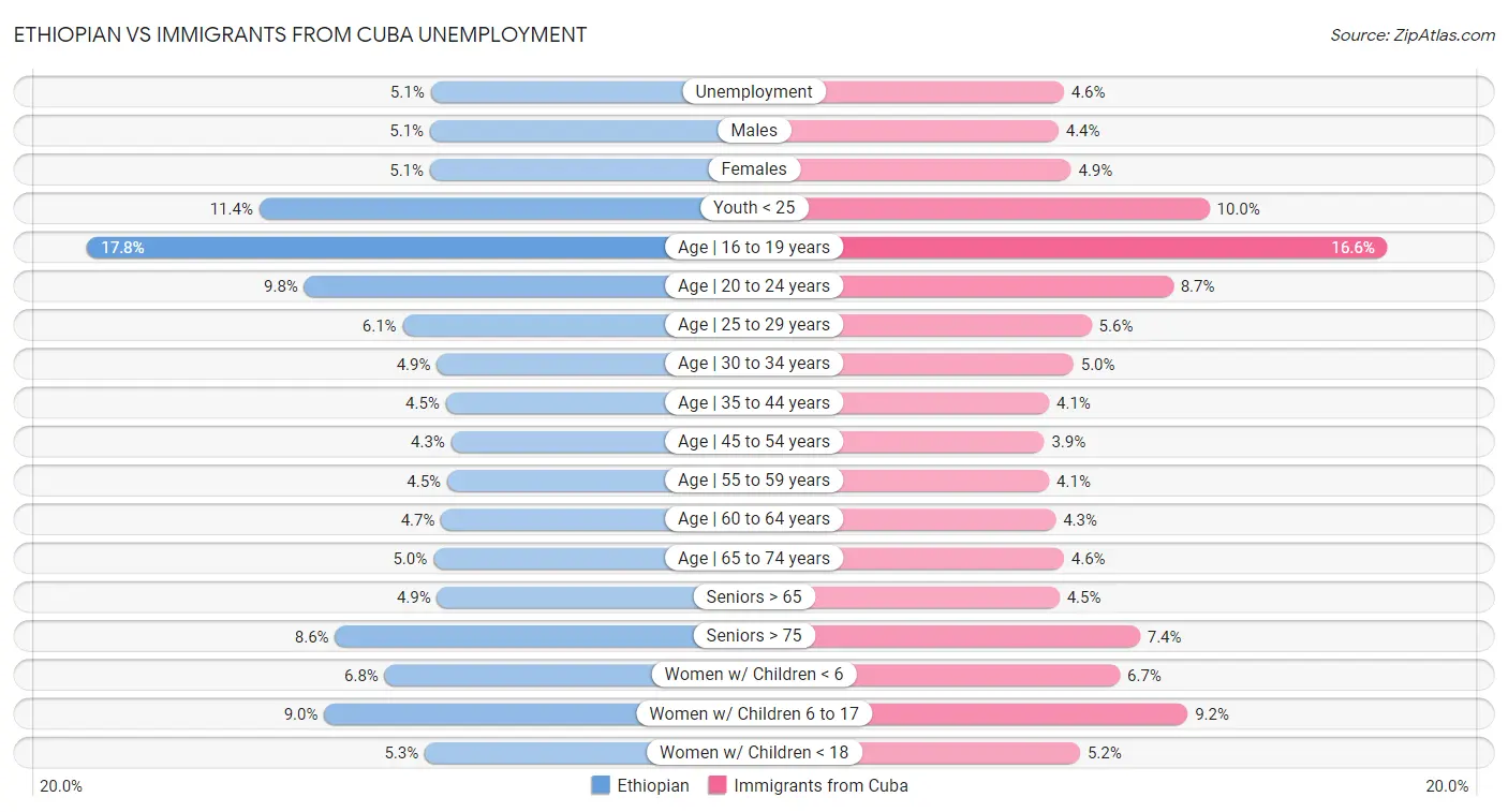 Ethiopian vs Immigrants from Cuba Unemployment