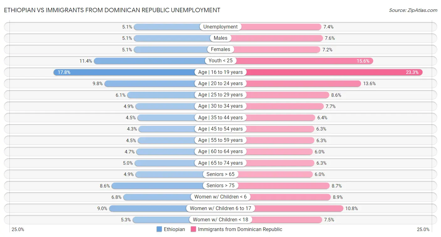 Ethiopian vs Immigrants from Dominican Republic Unemployment