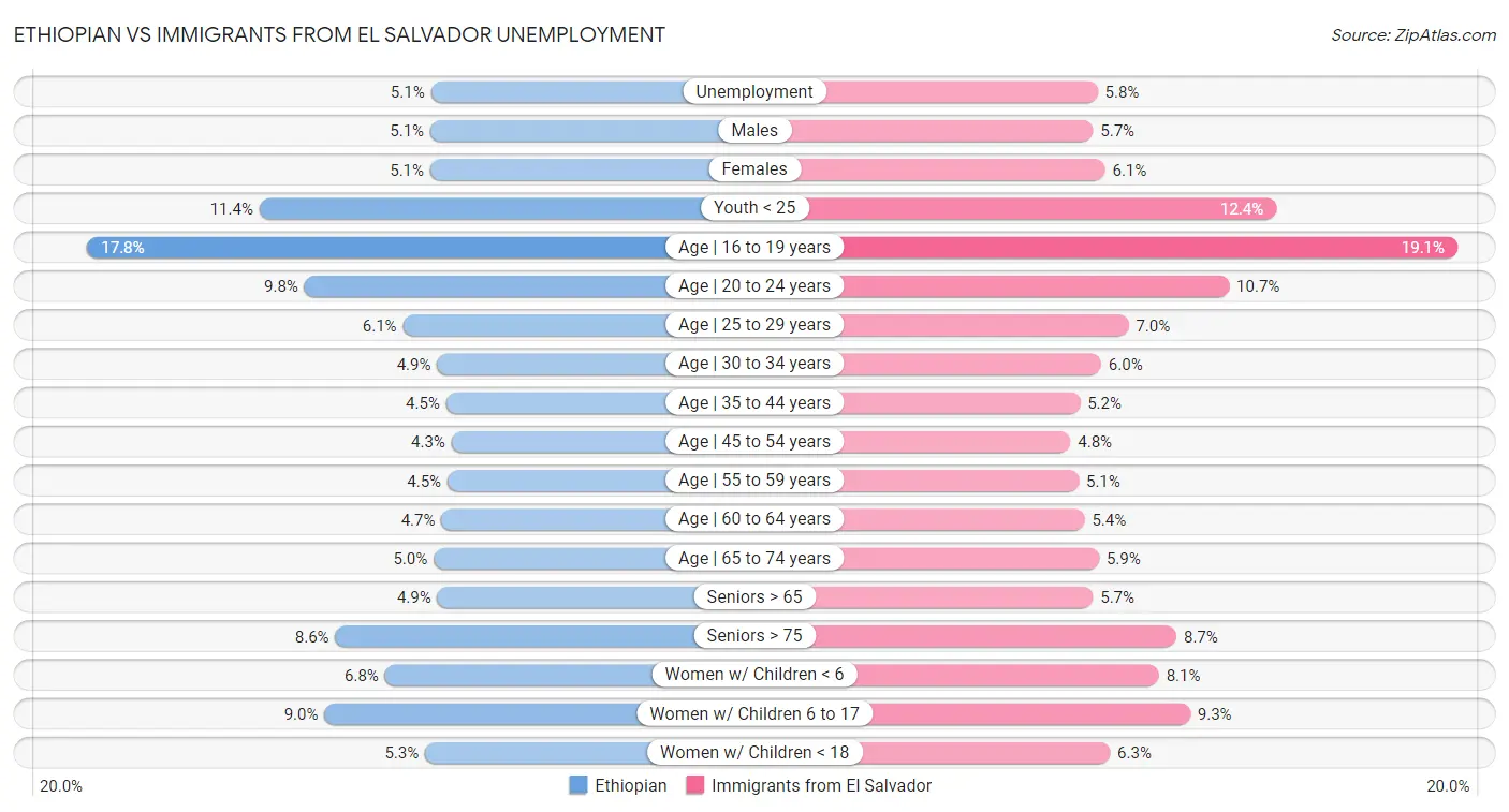 Ethiopian vs Immigrants from El Salvador Unemployment