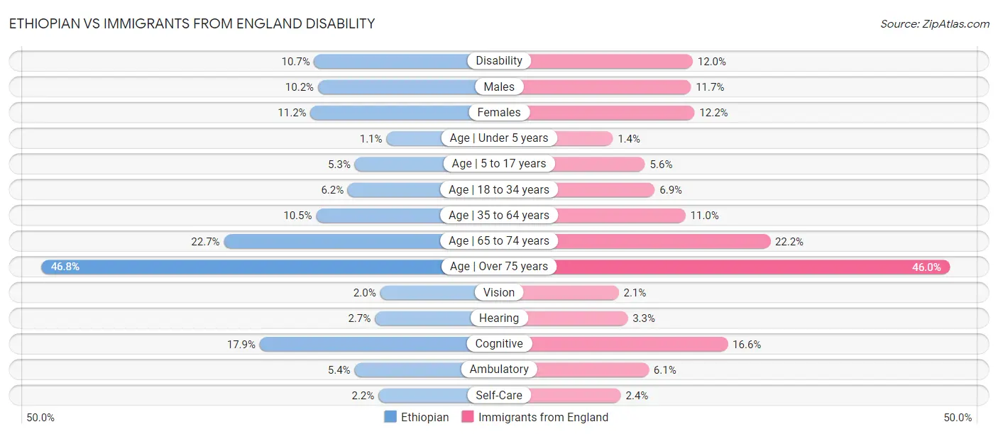 Ethiopian vs Immigrants from England Disability