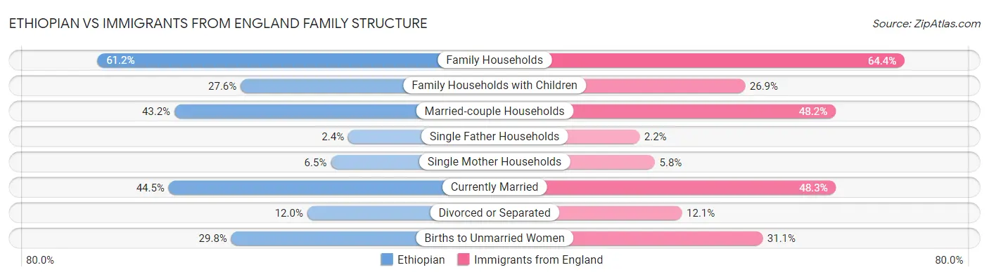 Ethiopian vs Immigrants from England Family Structure