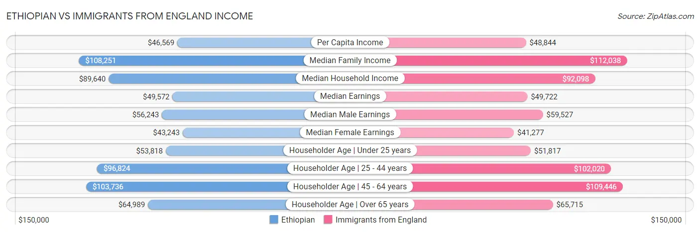 Ethiopian vs Immigrants from England Income