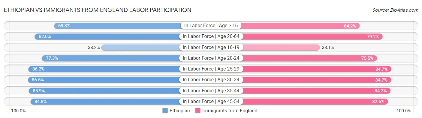 Ethiopian vs Immigrants from England Labor Participation