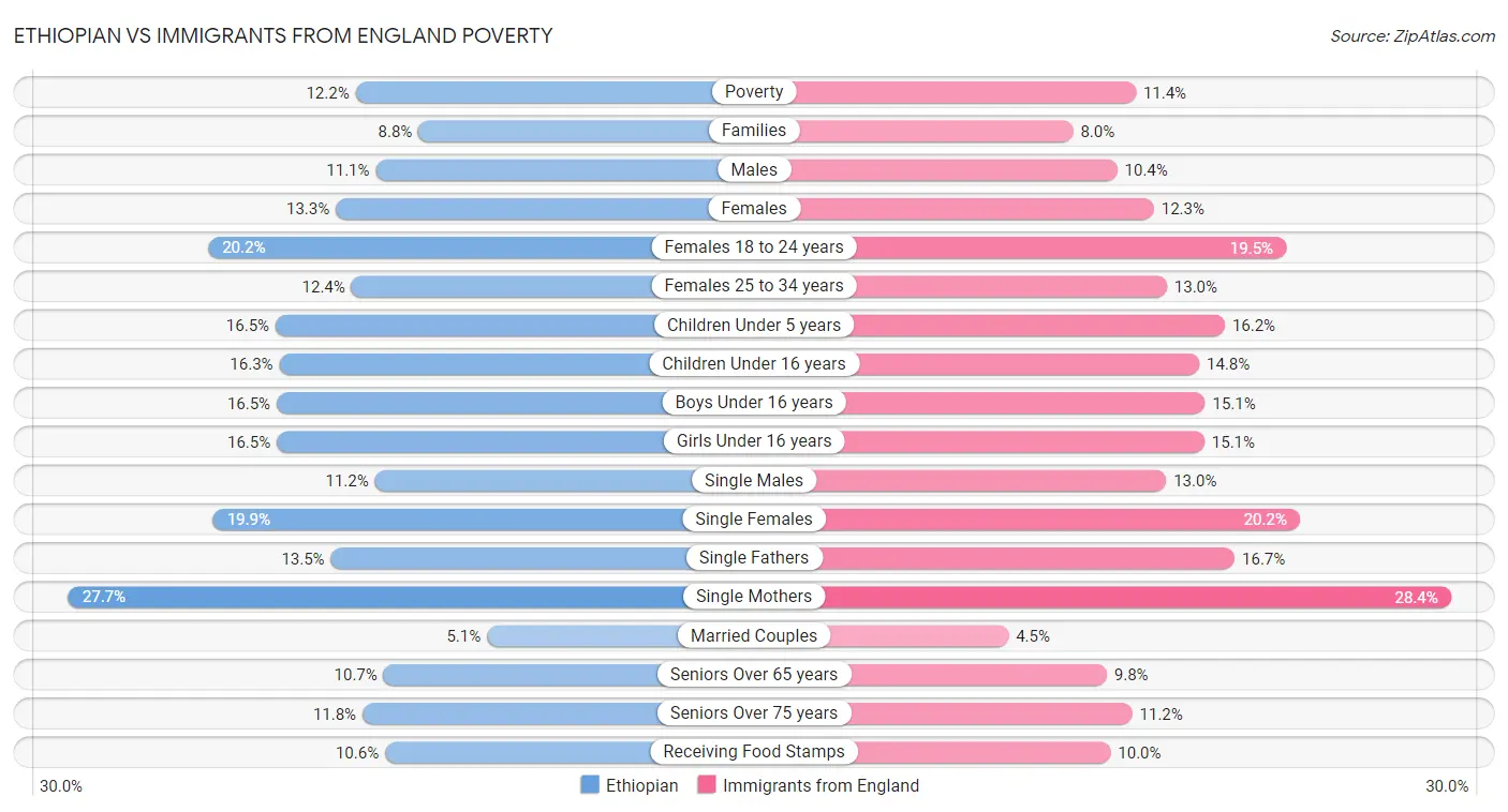 Ethiopian vs Immigrants from England Poverty