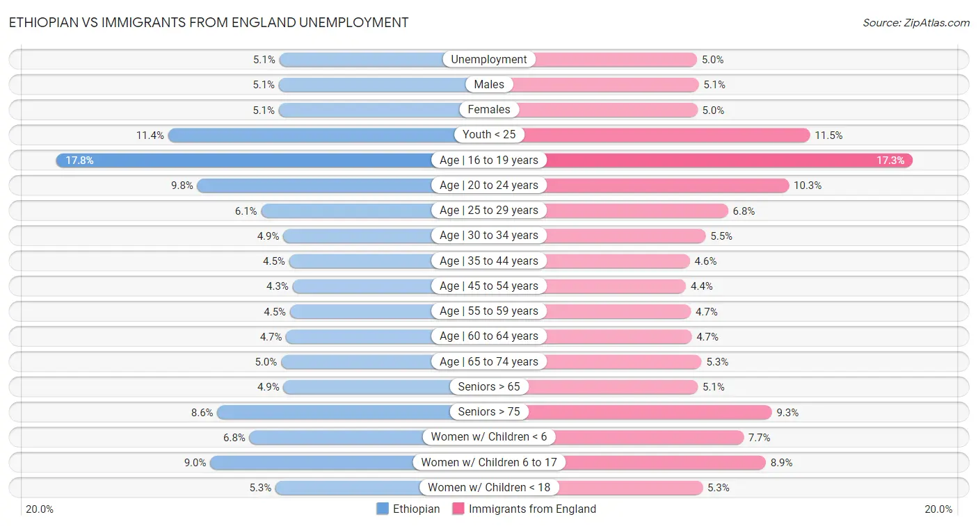 Ethiopian vs Immigrants from England Unemployment