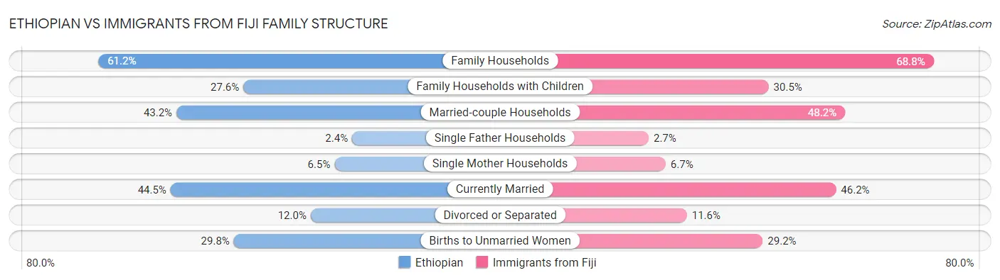 Ethiopian vs Immigrants from Fiji Family Structure