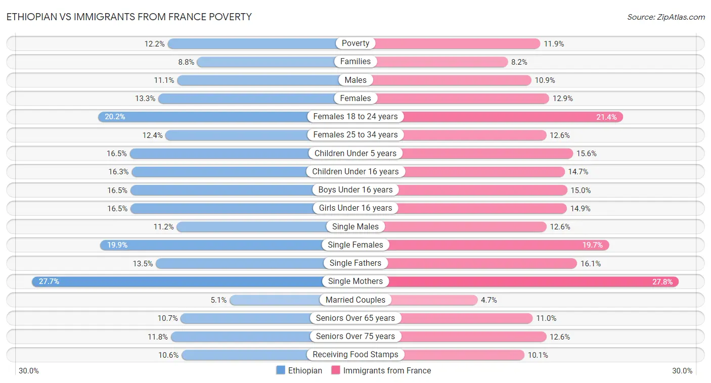 Ethiopian vs Immigrants from France Poverty