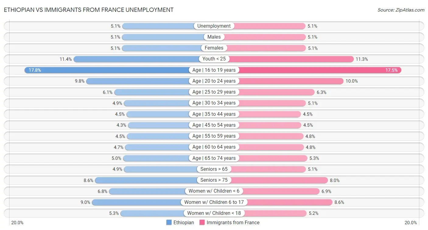 Ethiopian vs Immigrants from France Unemployment