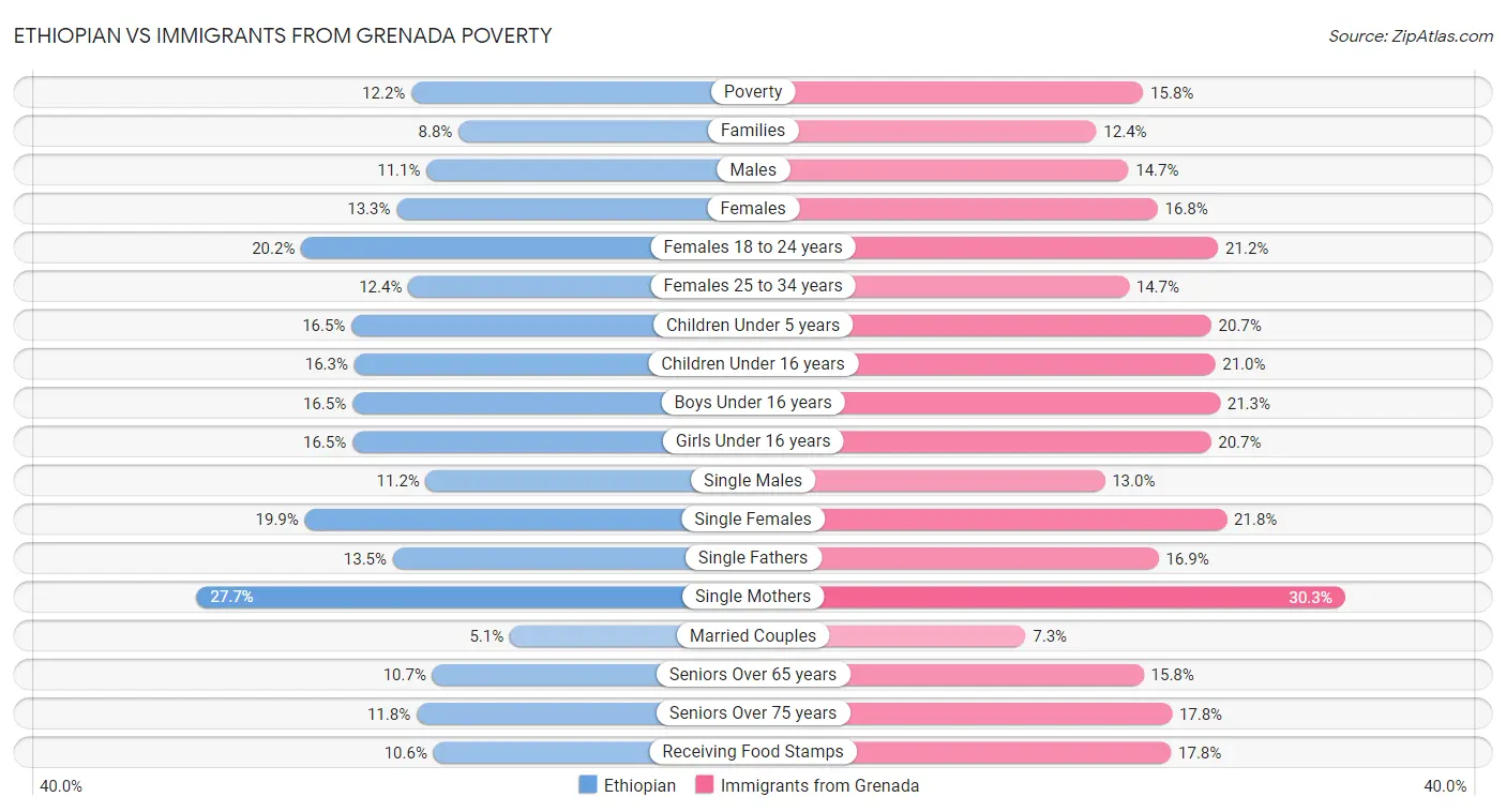 Ethiopian vs Immigrants from Grenada Poverty