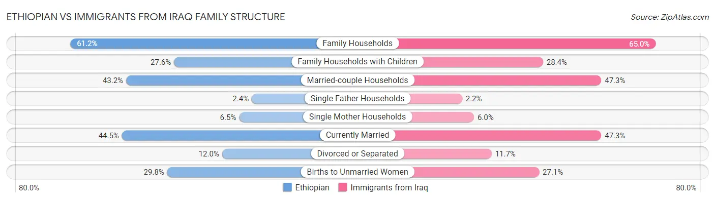 Ethiopian vs Immigrants from Iraq Family Structure