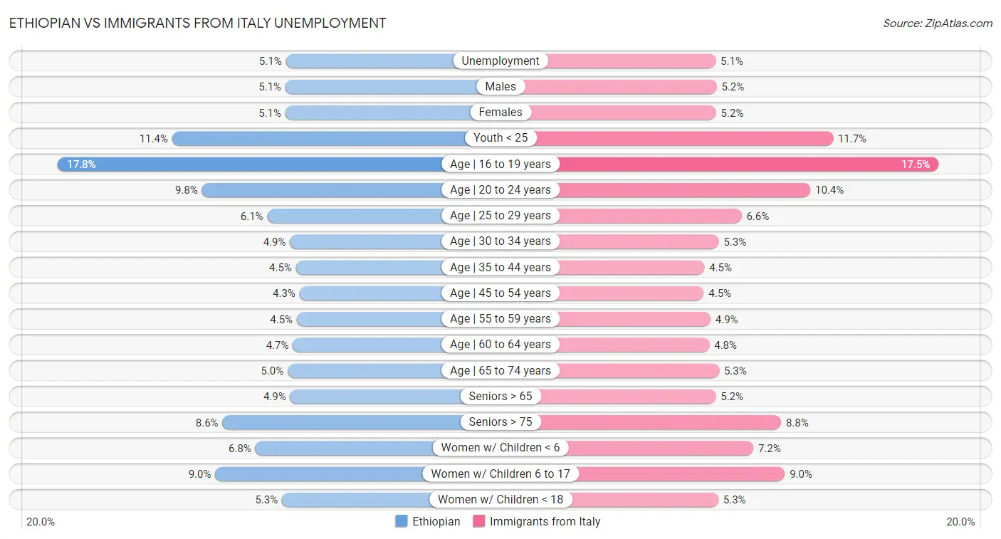Ethiopian vs Immigrants from Italy Unemployment