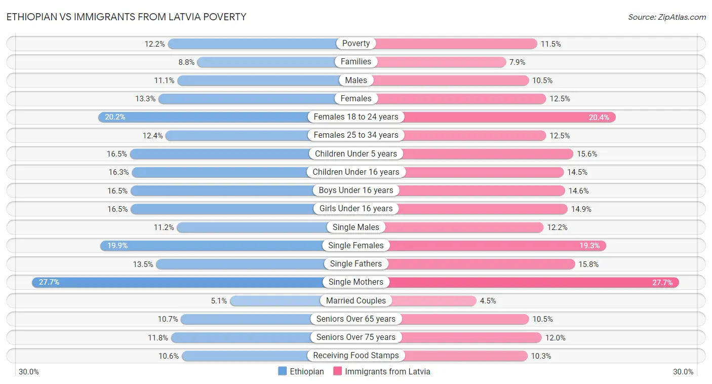 Ethiopian vs Immigrants from Latvia Poverty