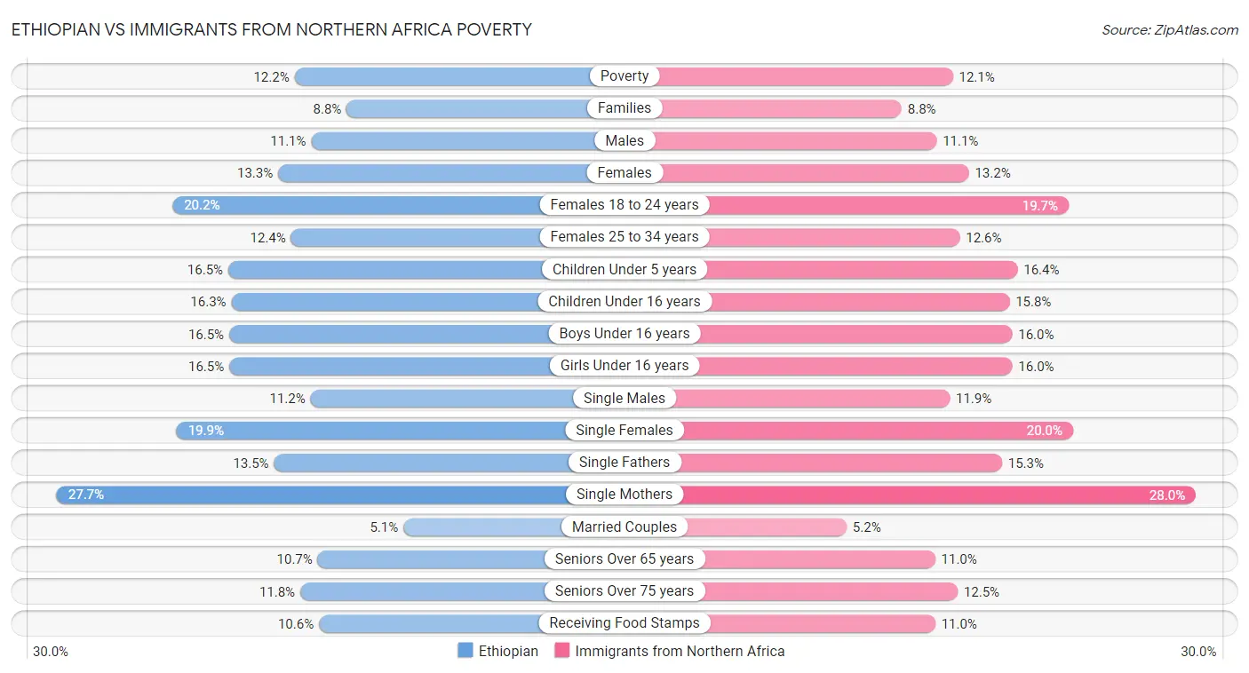 Ethiopian vs Immigrants from Northern Africa Poverty