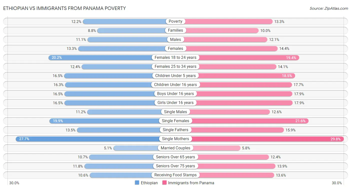 Ethiopian vs Immigrants from Panama Poverty