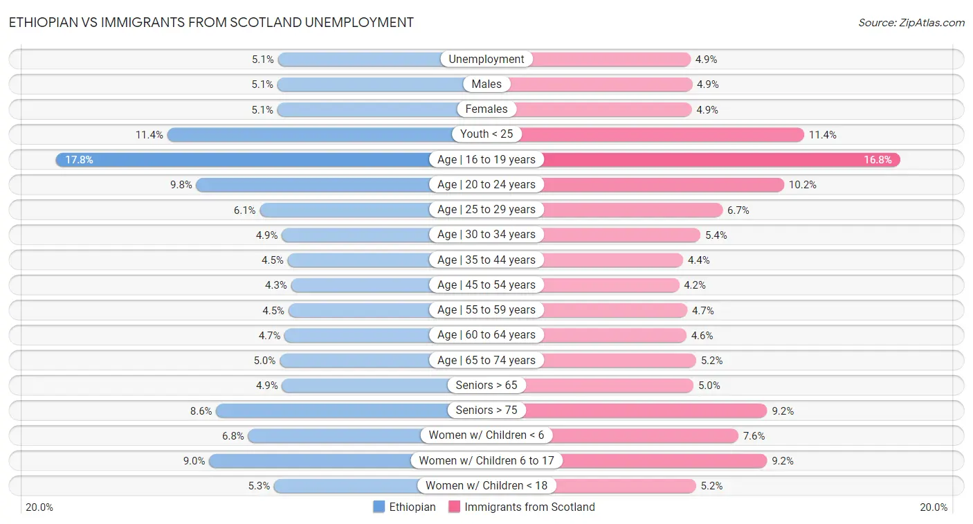 Ethiopian vs Immigrants from Scotland Unemployment