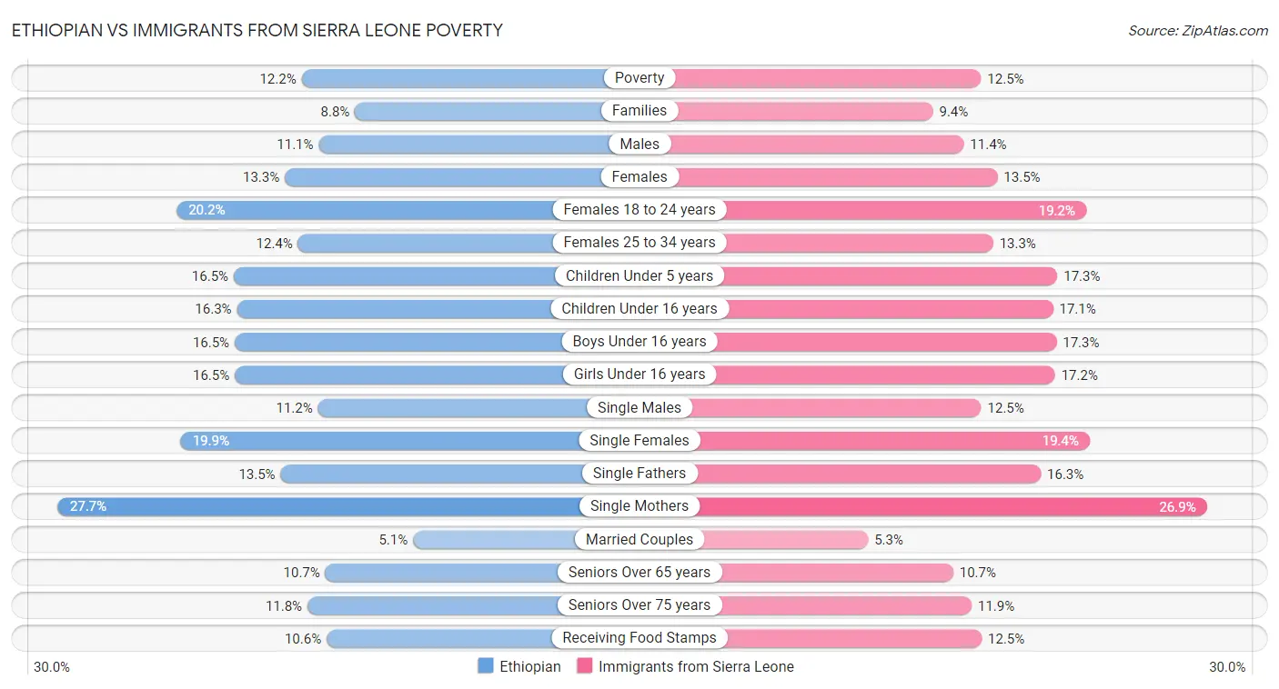 Ethiopian vs Immigrants from Sierra Leone Poverty