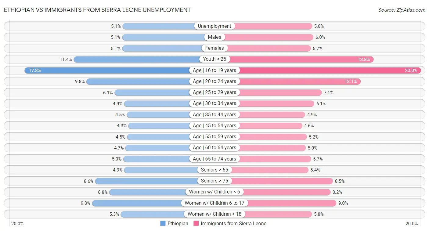 Ethiopian vs Immigrants from Sierra Leone Unemployment